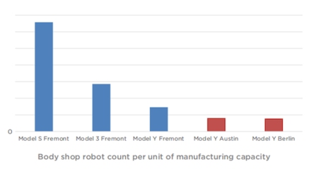 特斯拉2022年Q2財(cái)報(bào)亮眼，四大工廠協(xié)同發(fā)力創(chuàng)產(chǎn)量新高，機(jī)器人技術(shù)領(lǐng)域布局加速